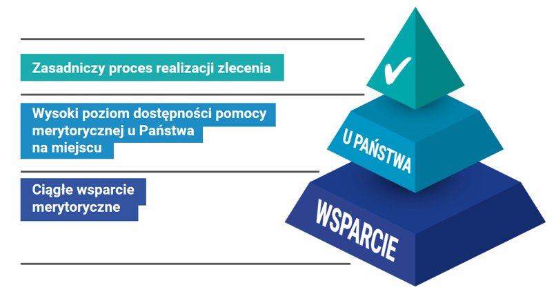 Nasze oddziały